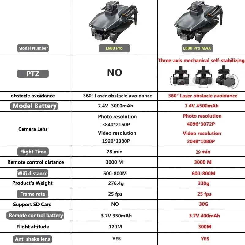 L600 PRO MAX GPS Drone Profess - Drone Surveying recensione e prezzo